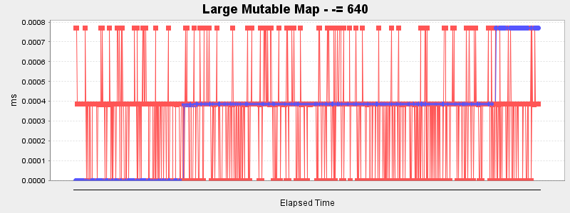 Large Mutable Map - -= 640